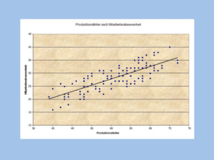 Punktdiagramm Produktionsfehler