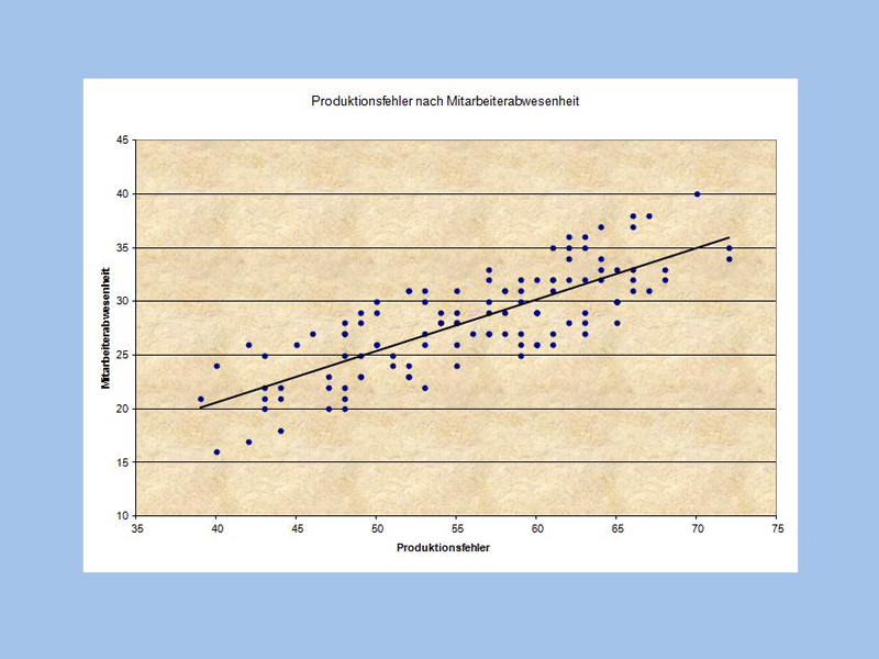 Punktdiagramm Produktionsfehler