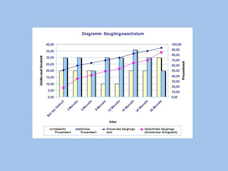 Säuglingswachstum Diagramm