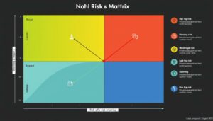 Risikomatrix nach Nohl Excel Vorlage hier kostenlos downloaden